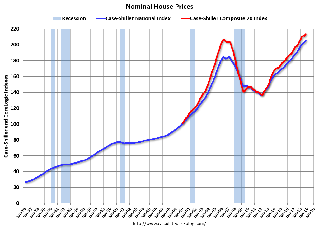 graph of 2018 nominal housing prices